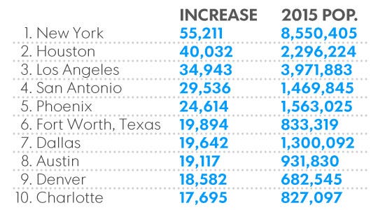 U.S. population growth: cities