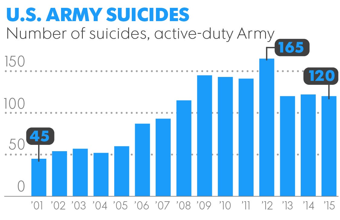 Самоубийств в армии США (сухопутные войска)