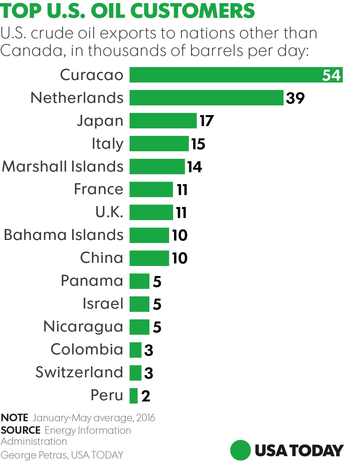 Crude Oil Crude Oil Exports By Country
