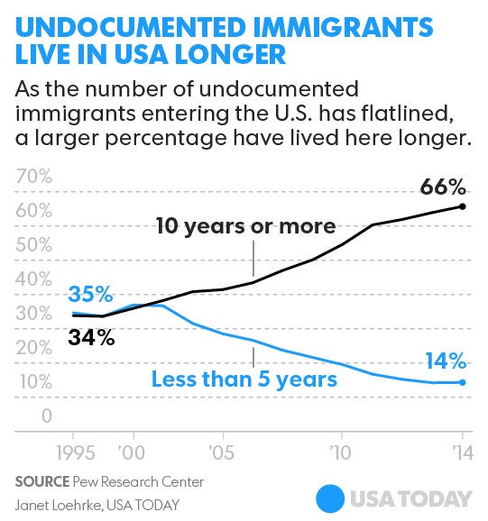 Number Of Undocumented Immigrants In Us Stays Same For 6th Year 
