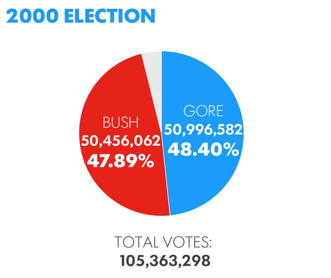 Popular vote? You should have believed in it yesterday!