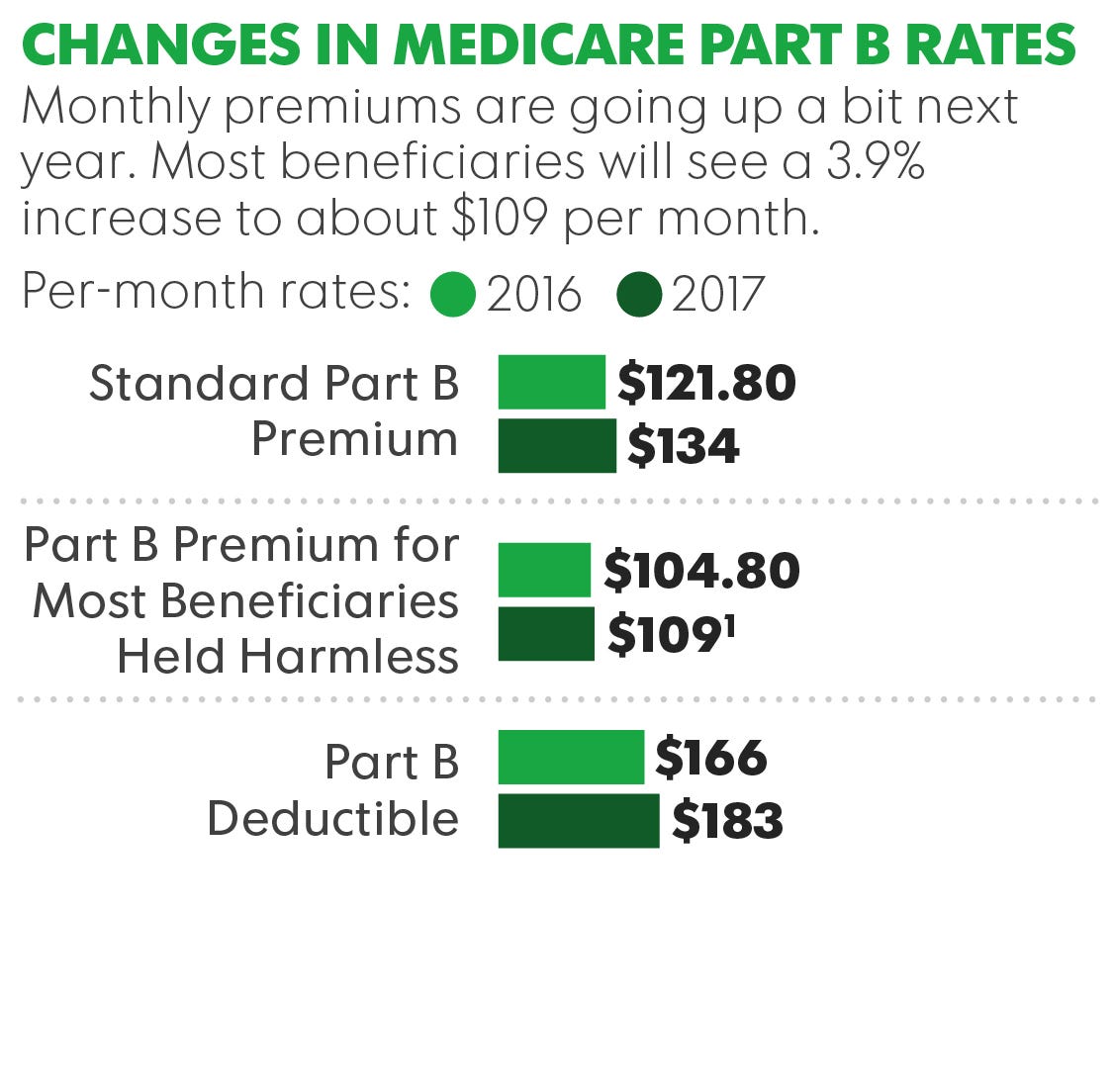 What is the average monthly premium for Medicare Part B?