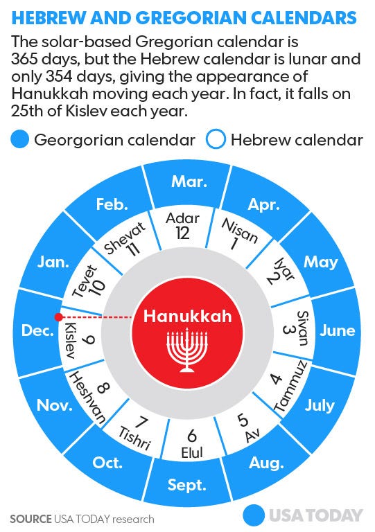hanukkah-overlaps-with-christmas-this-year-but-why-all-the-moving-around