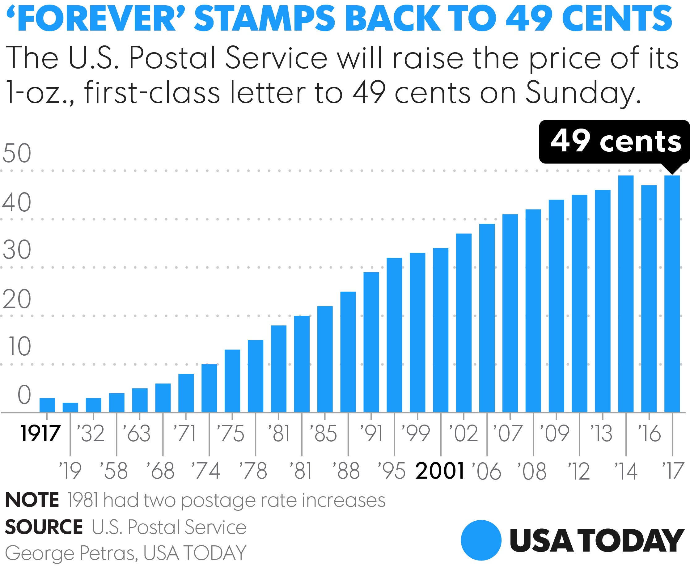 Forever stamps will cost more starting Sunday