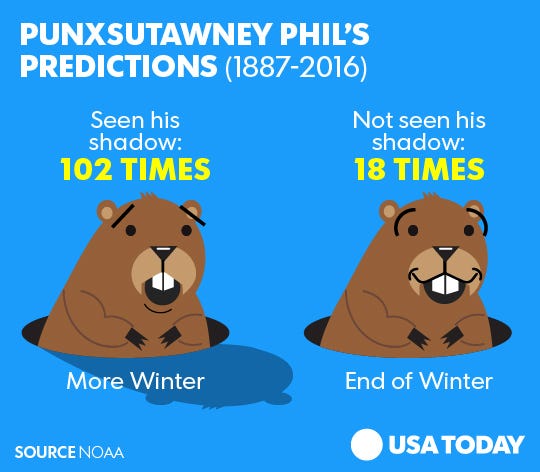 groundhog day last day groundhog day is thursday will phil see his shadow groundhog day last day groundhog day is thursday will phil see his shadow
