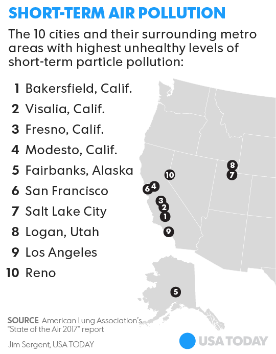 Air Pollutions