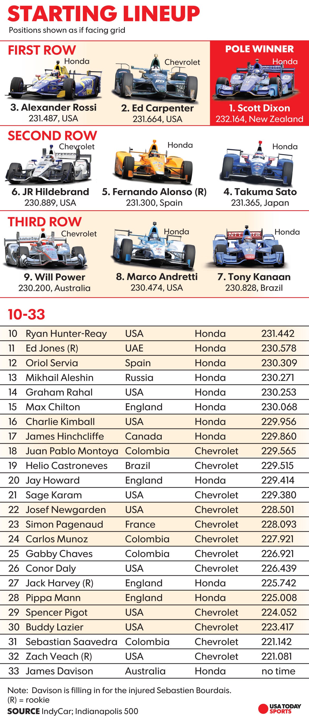 Indianapolis 500 2017 Start time, TV, entries and Vice President Mike