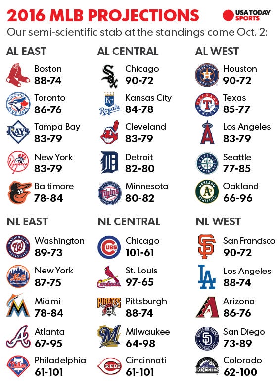 MLB win totals: How we see the 2016 season unfolding