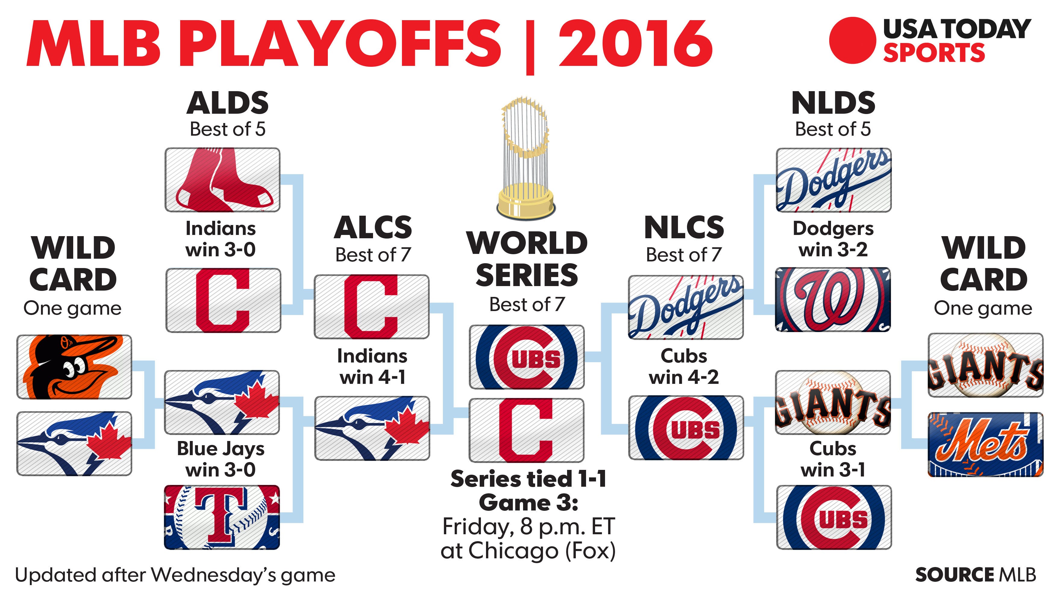 MLB postseason Schedule, start times, pitching matchups, TV info