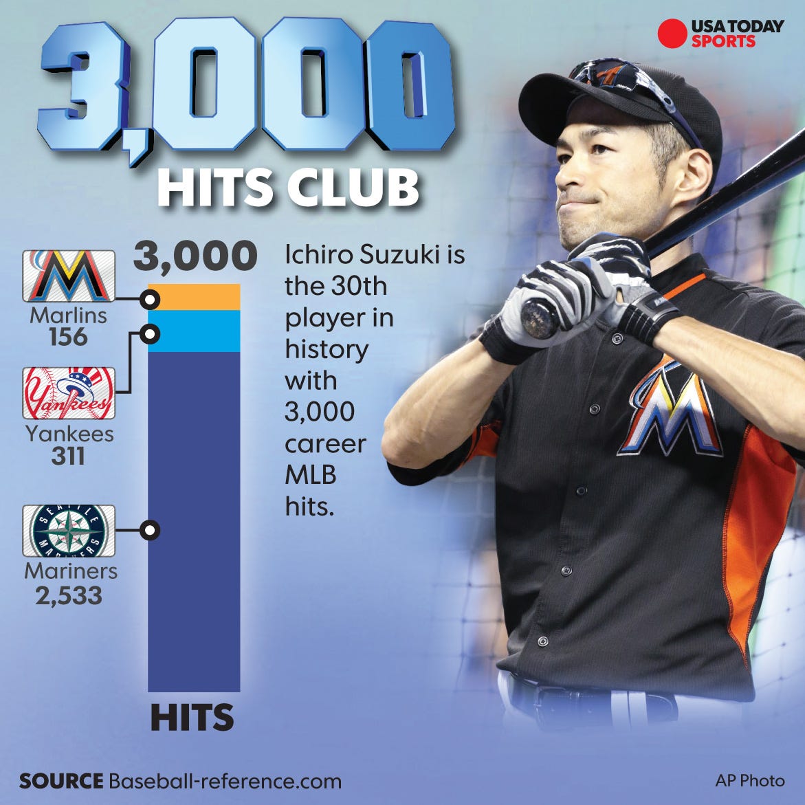 Ichiro Suzuki records 3,000th MLB hit with towering triple