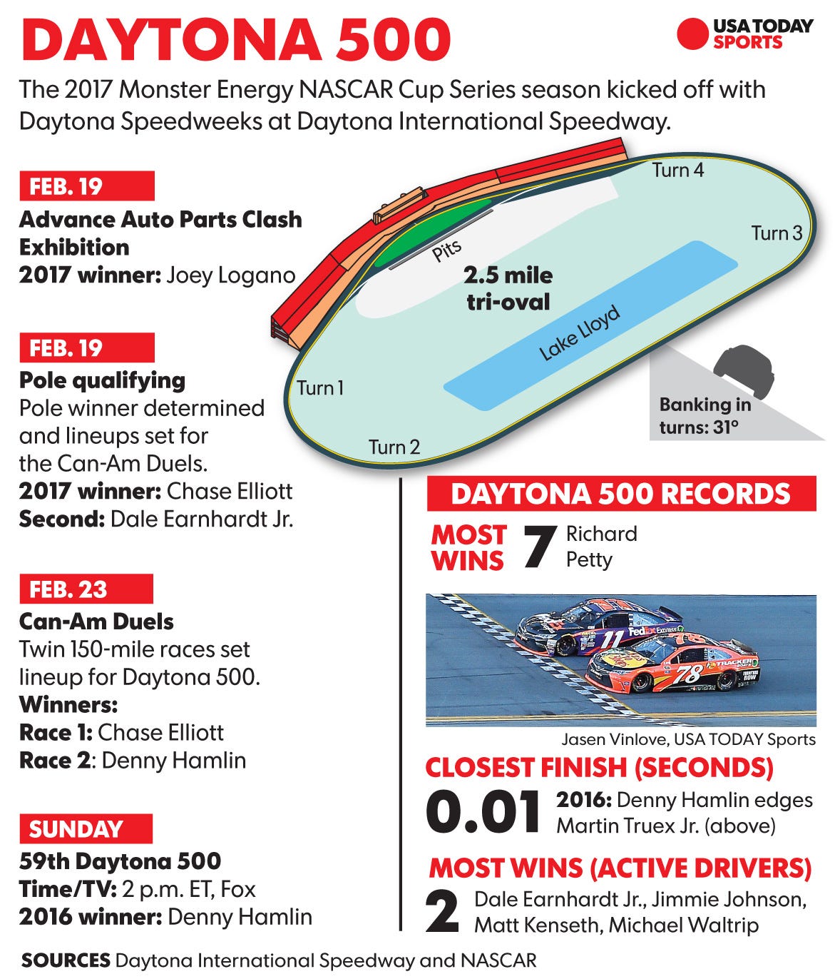 Daytona 500 Start time, lineup, TV schedule