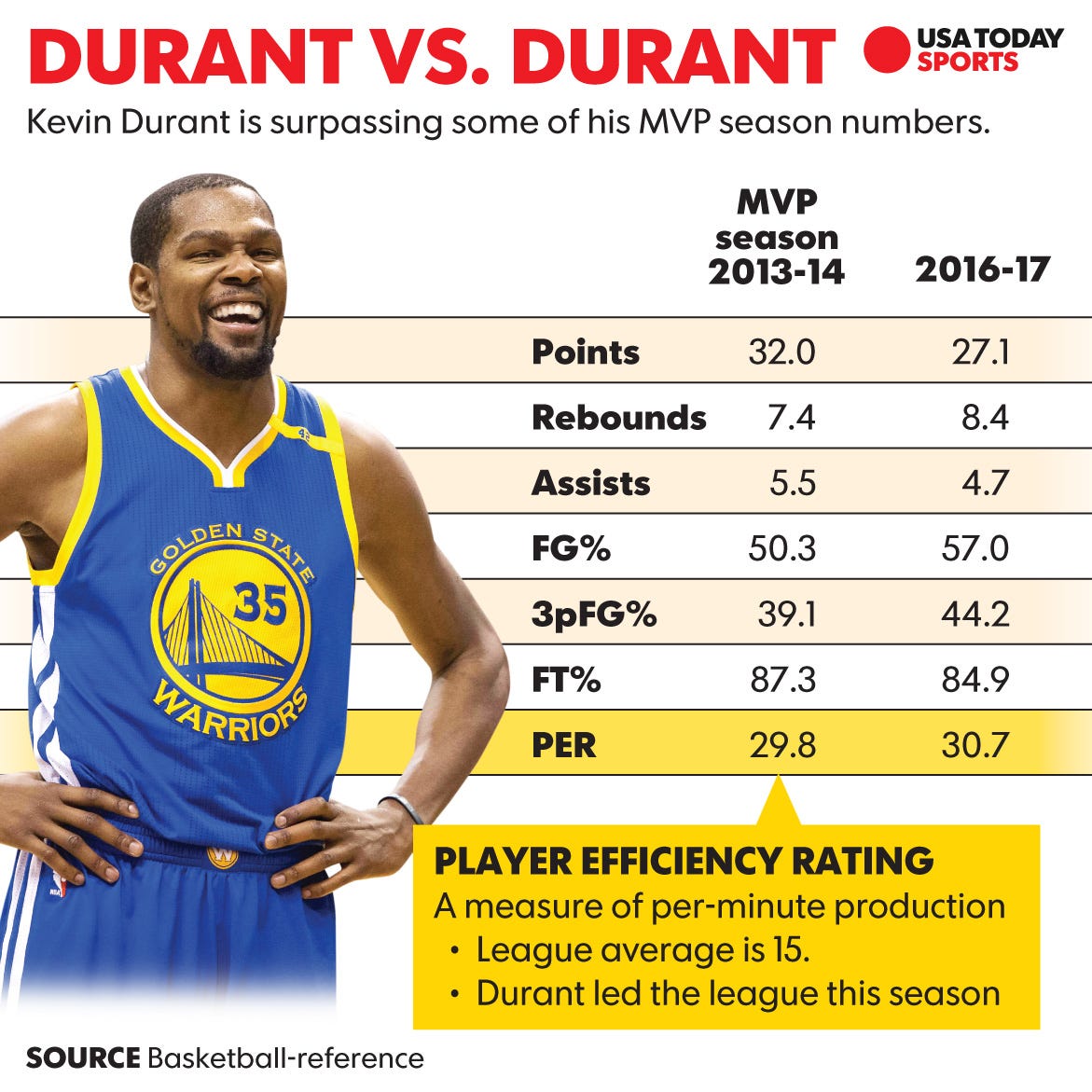 Efficient as ever, Kevin Durant on pace for historic season