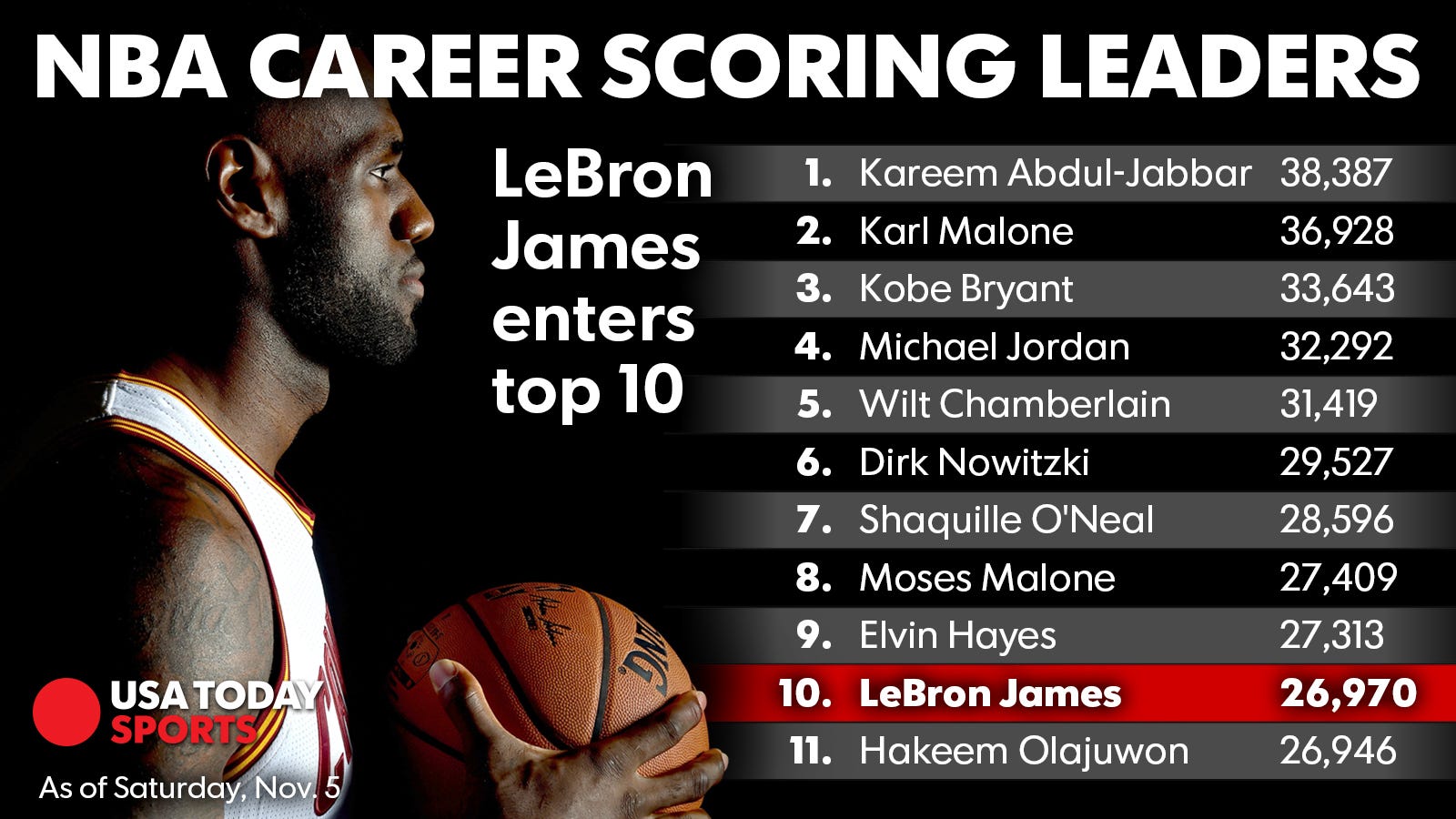 LeBron James NBA's No. 10 alltime scorer, Cavs remain undefeated