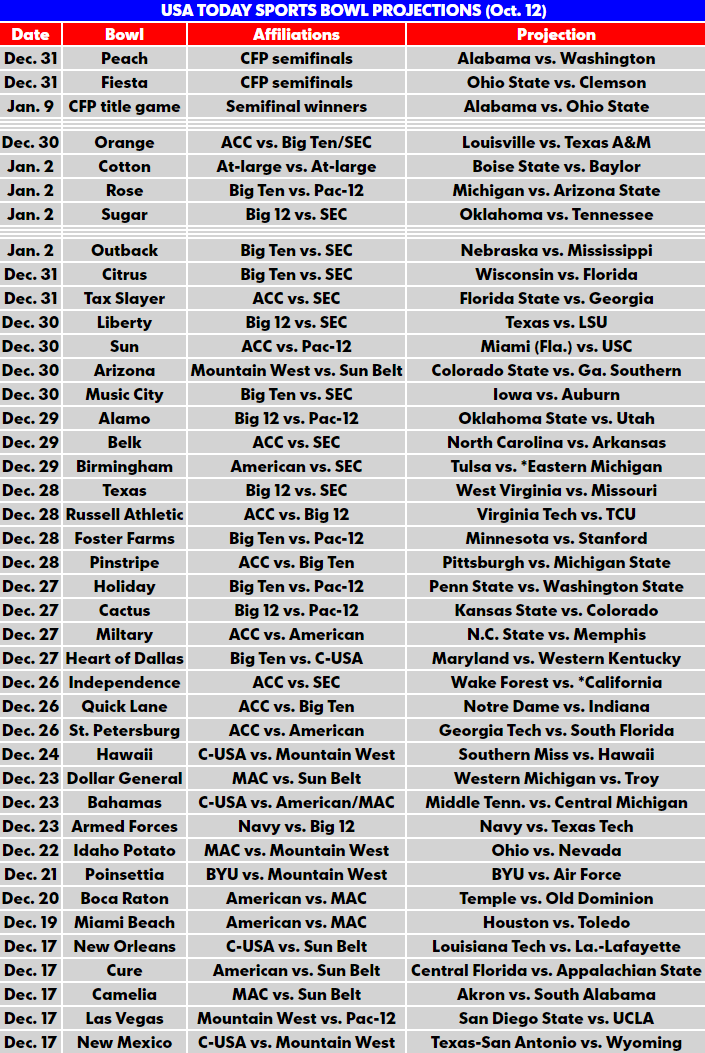 espn college bowl projections College football bowl projections 2016-2017: predictions here is a complete college football bowl projections for 2016-2017 (espn) jan 9 — college. espn college bowl projections College football bowl projections 2016-2017: predictions here is a complete college football bowl projections for 2016-2017 (espn) jan 9 — college.