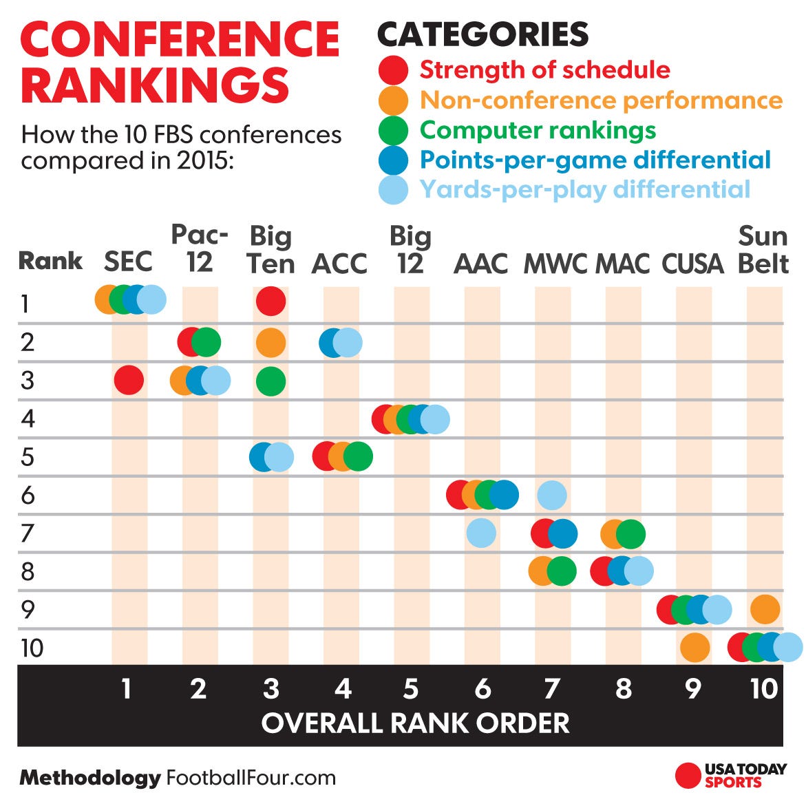 [Image: ncaaf-conf-rankings-2016_DIGITAL.jpg]