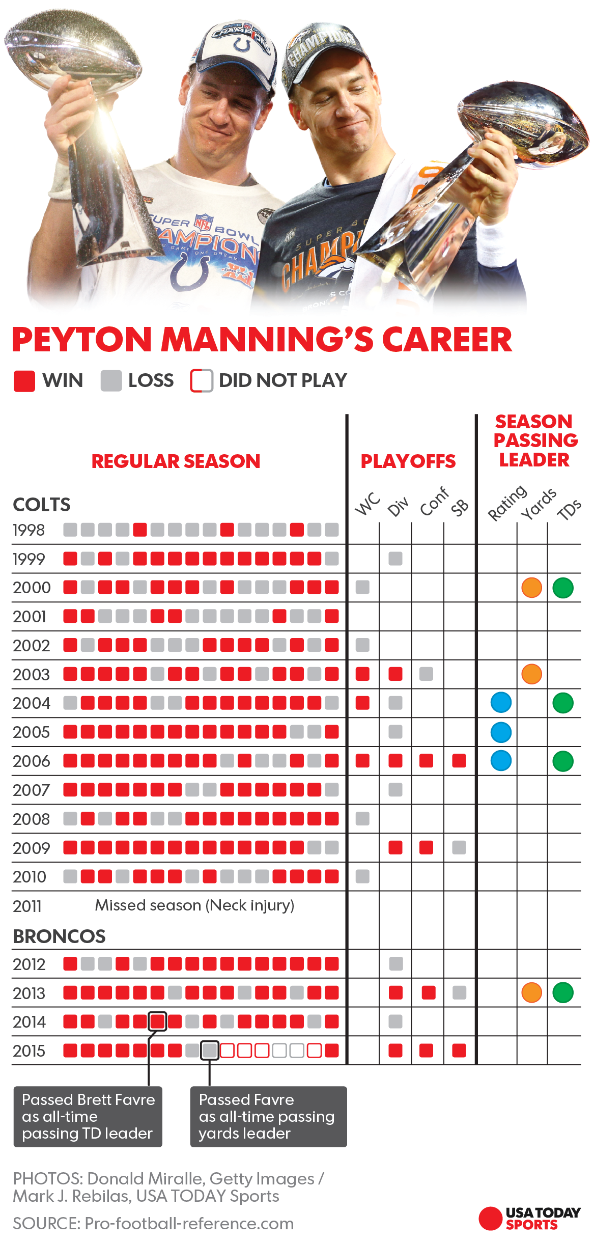 Peyton Manning to retire after 18 NFL seasons, five MVPs, two titles and numerous records1167 x 2439