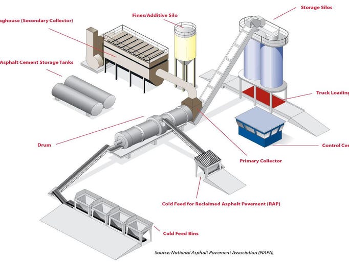 Martin Marietta Materials Asphalt Plant