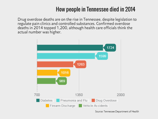 Drug overdose deaths are on the rise in Tennessee.