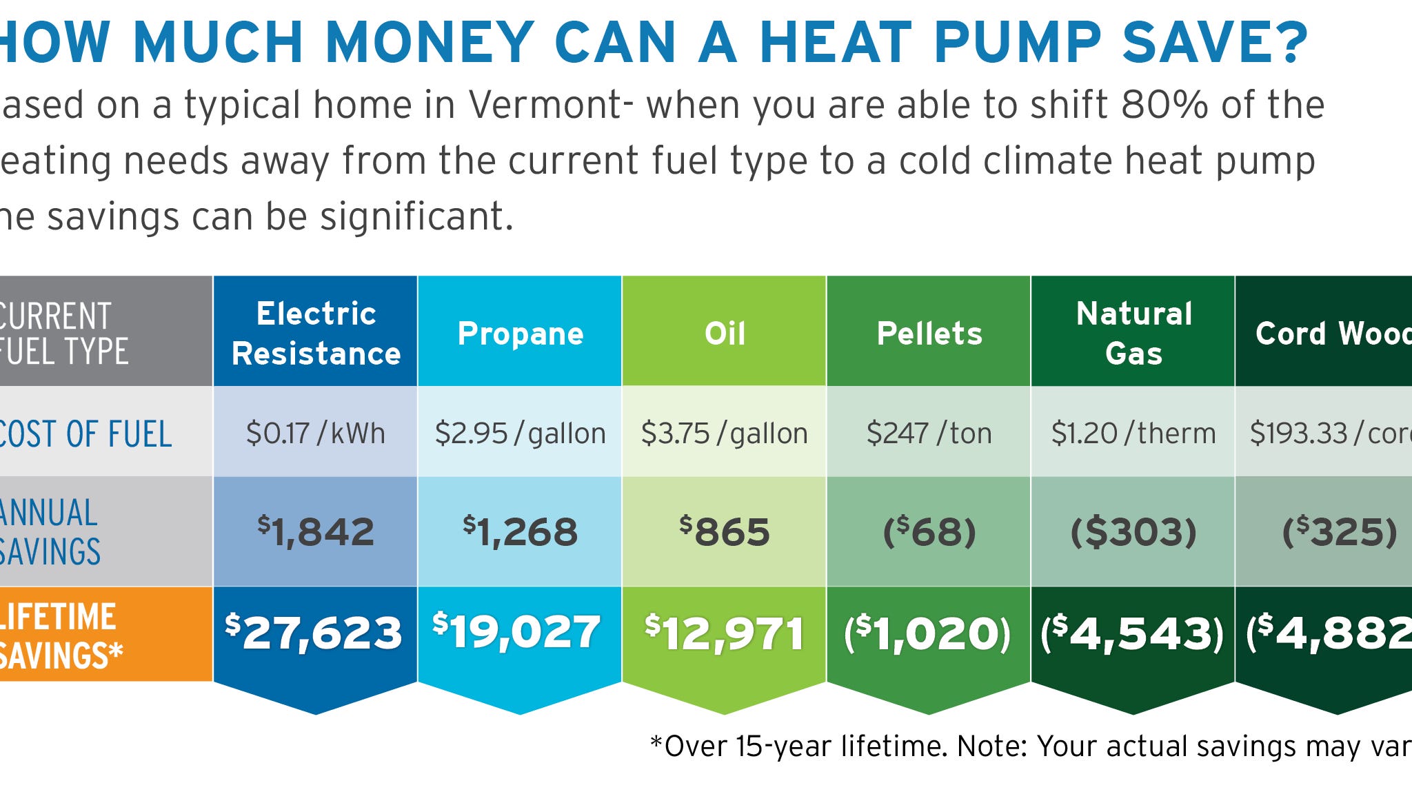 How to be energy efficient in Vermont when a heat wave hits