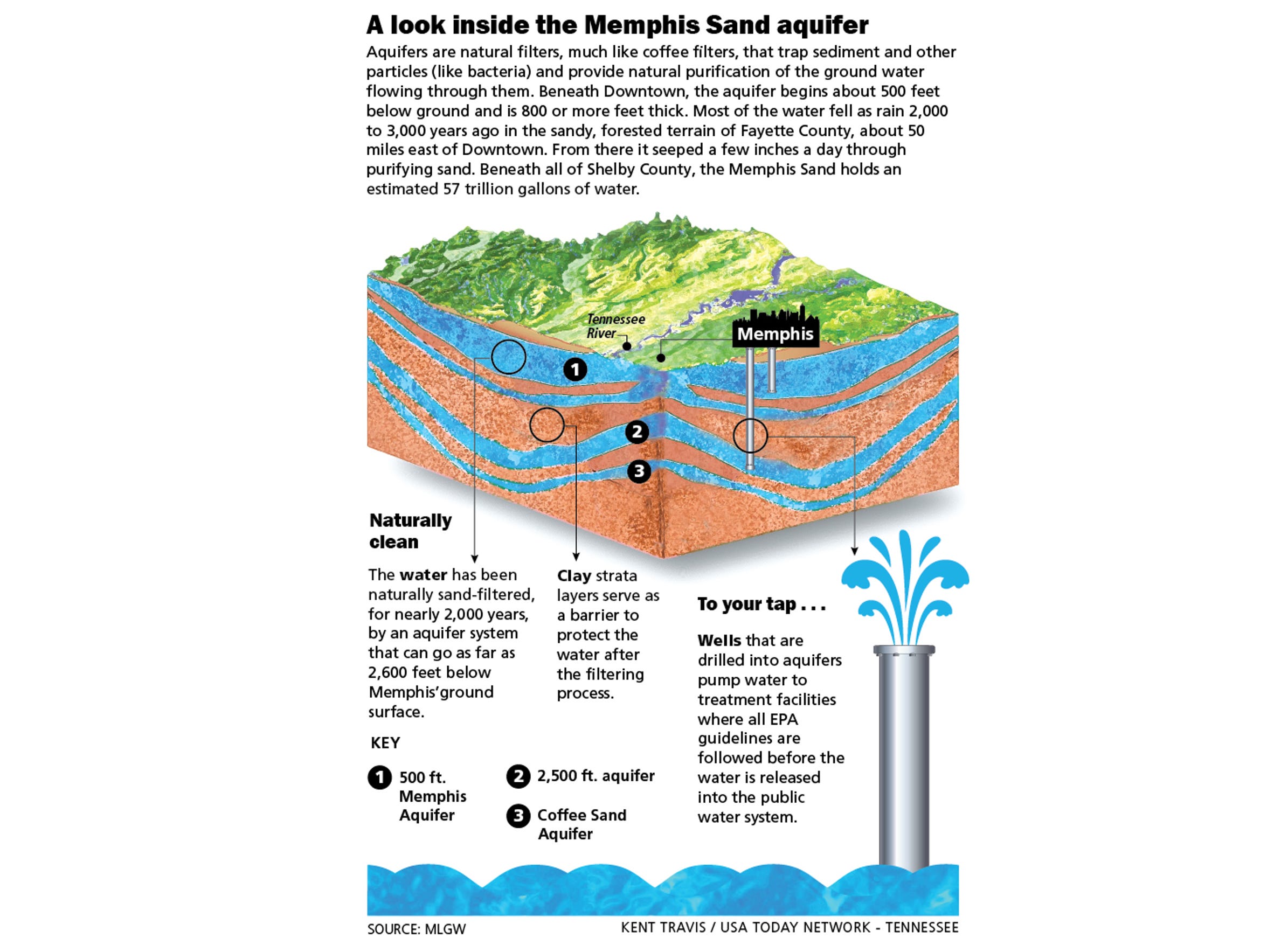 The Memphis Sand aquifer A buried treasure