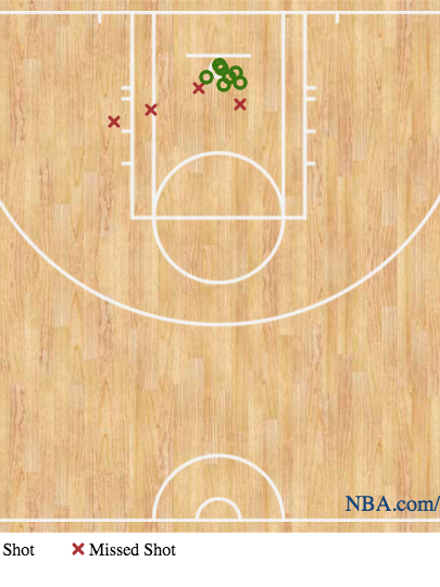 Nba Finals Shot Chart