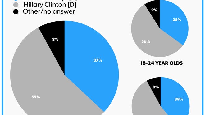 How We Voted By Age Education Race And Sexual Orientation