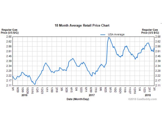 AAA forecast: Spring gas prices expected to be 17% higher ...