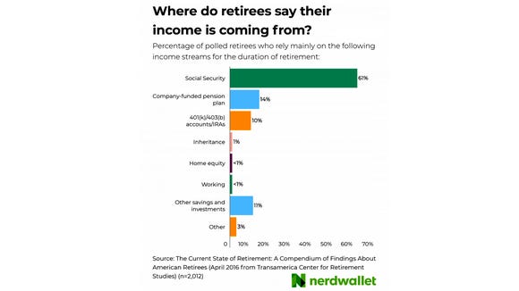 Could You Get By On The Average Retirement Income - 