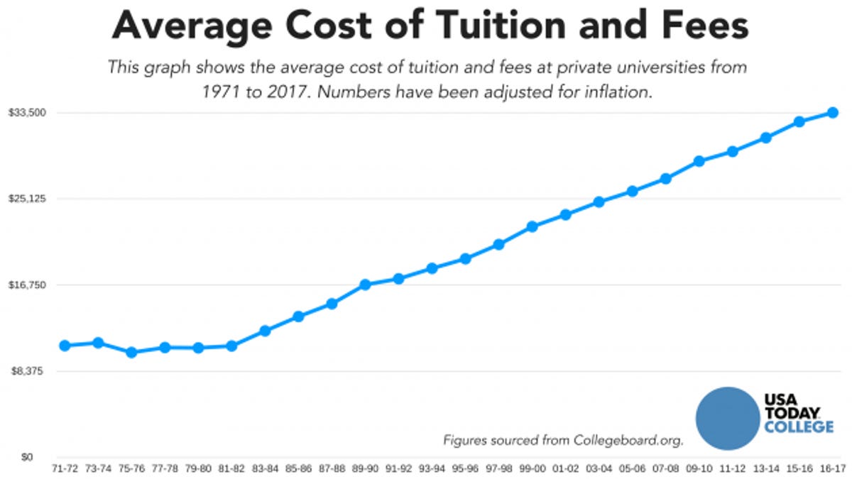 private-college-tuition-is-rising-faster-than-inflation-again