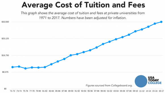 Private college tuition is rising faster than inflation .... again