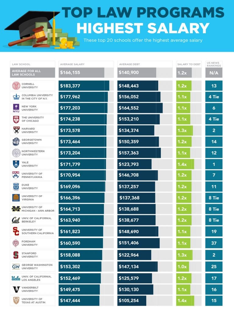 job Kan ikke Udøve sport these-law-schools-have-the-best-value-for-the-money