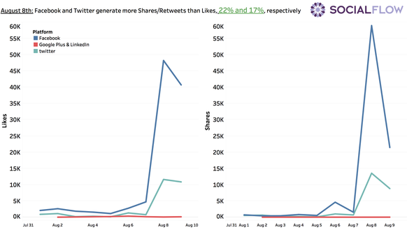 SocialFlow's data shows that stories about a potential