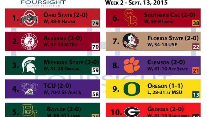 The FourSight College Football Playoff Poll - Week 2