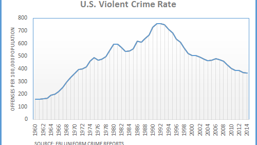 Violent Crime Statistics Chart