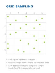 Plan a soil sampling strategy that is best for your operation