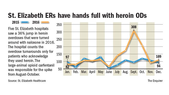 Heroin overdose reversals at St. Elizabeth hospitals skyrocket in 2016.