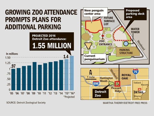 Detroit Zoo looks to create more parking as visits boom