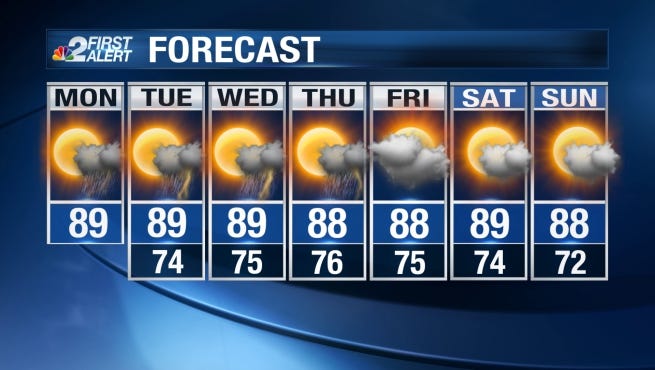 Temperatures on Monday are expected to top out in the mid to upper 80s.