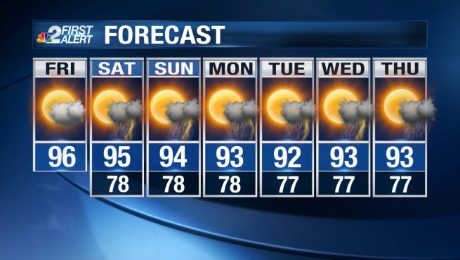 It's another warm and steamy morning, and that will set the stage for quite the scorcher again Friday with highs soaring into the mid 90s again today.