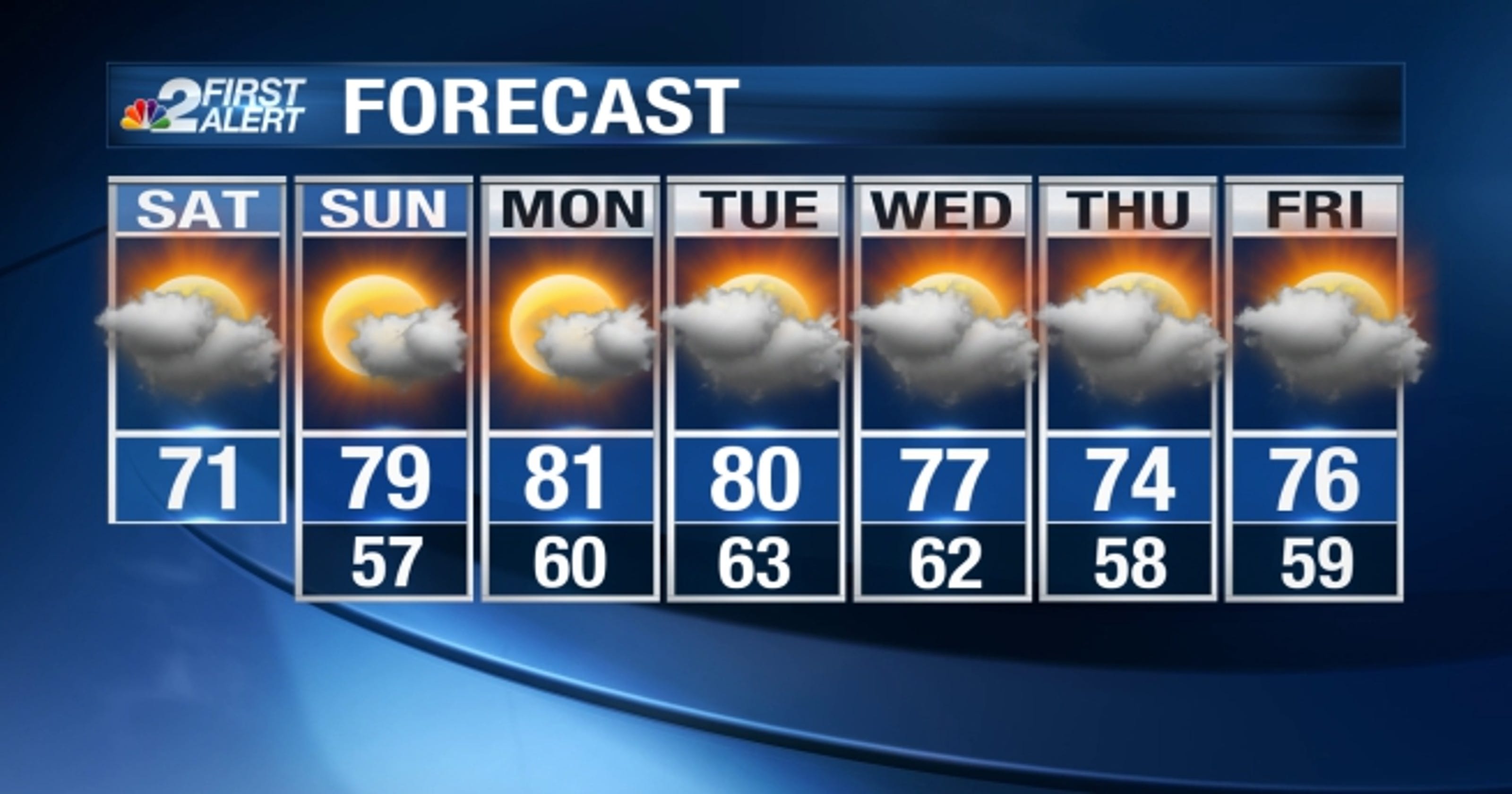 SW FL Weather Forecast Cloudy skies and warmer mornings