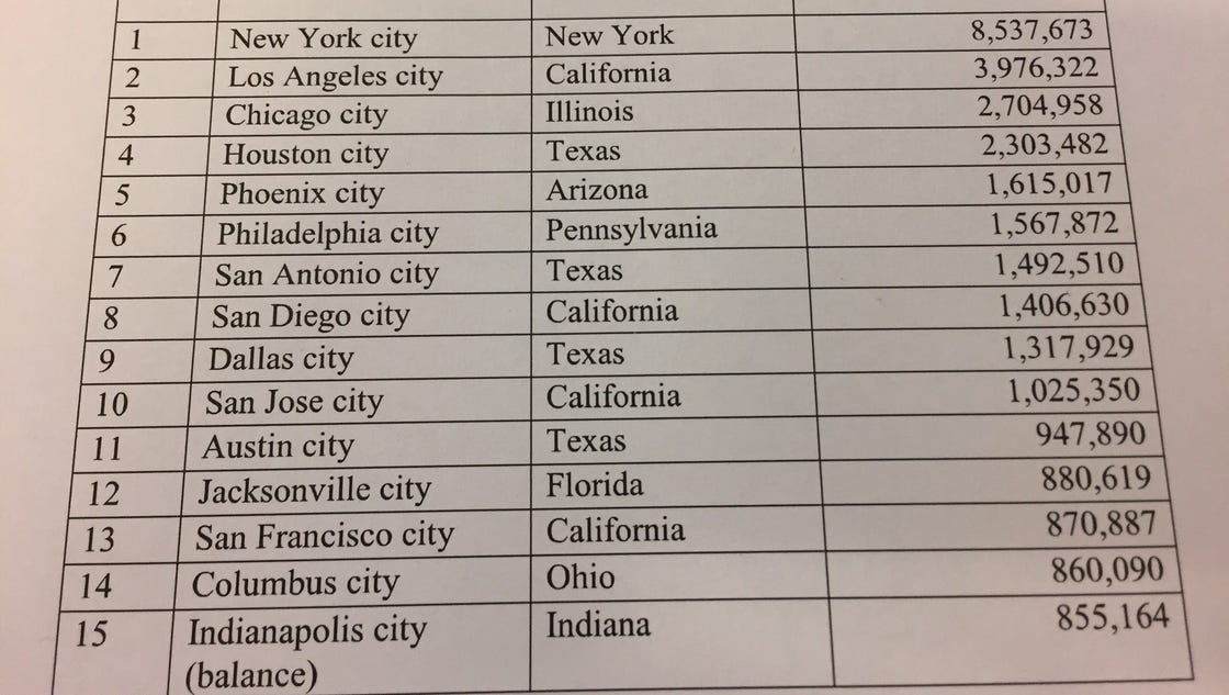 Census pushes Indianapolis down one spot to 15th largest US city - Indianapolis Star