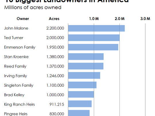 10-biggest-landowners-in-america_CdjcJQs_large.PNG