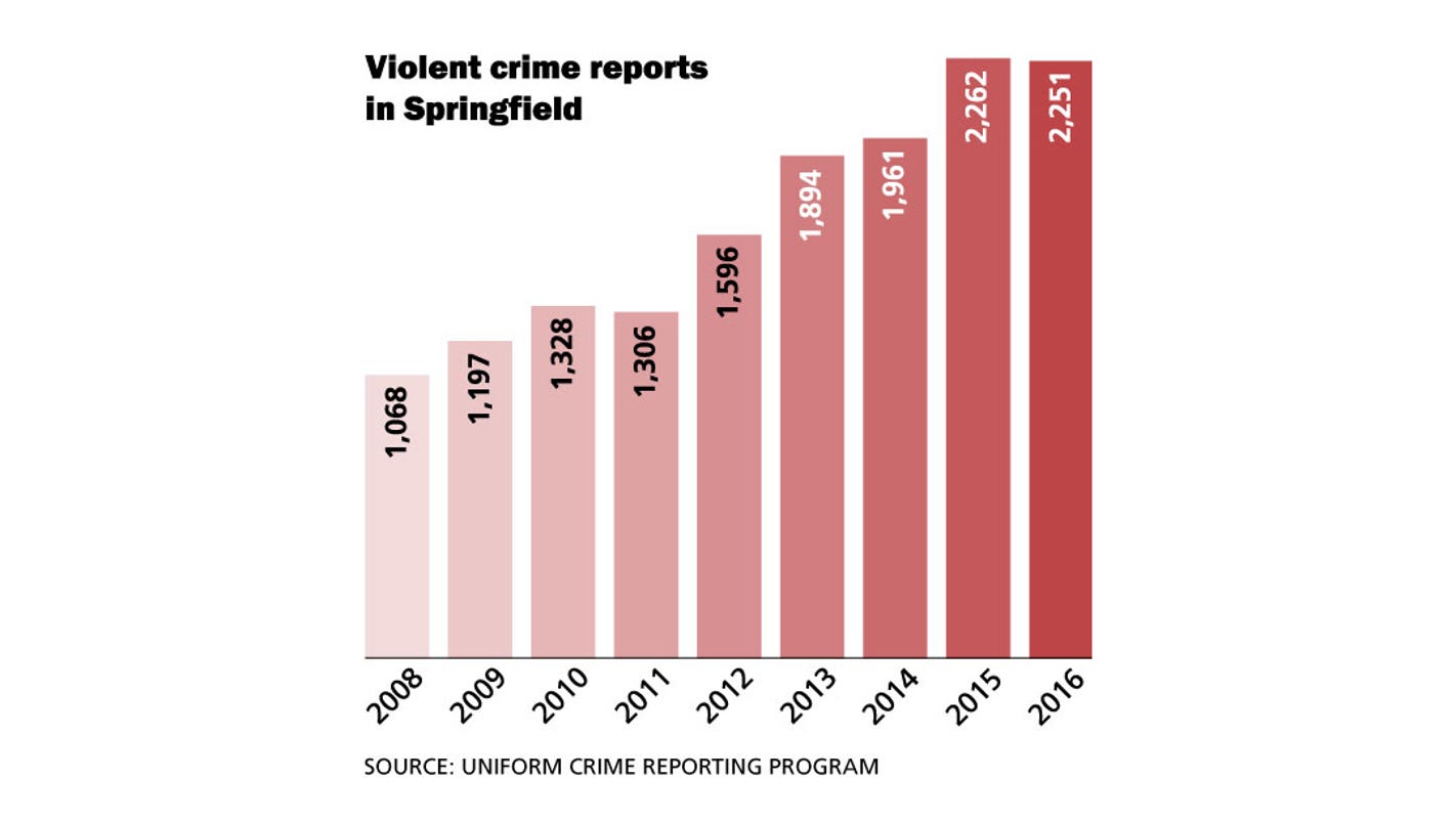Fact check Is Springfield the 11th most dangerous city in the country?
