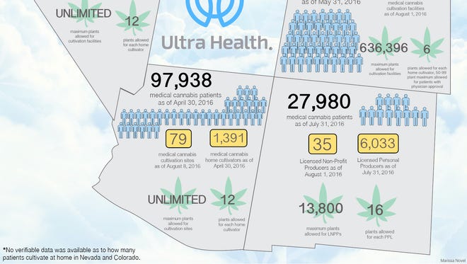 Status of Medical Cannabis