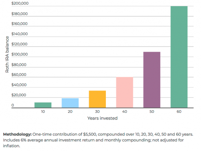 How Much Should I Contribute To An Ira And How Often