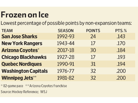 The Wall St. Journal took note of the Arizona Coyotes'