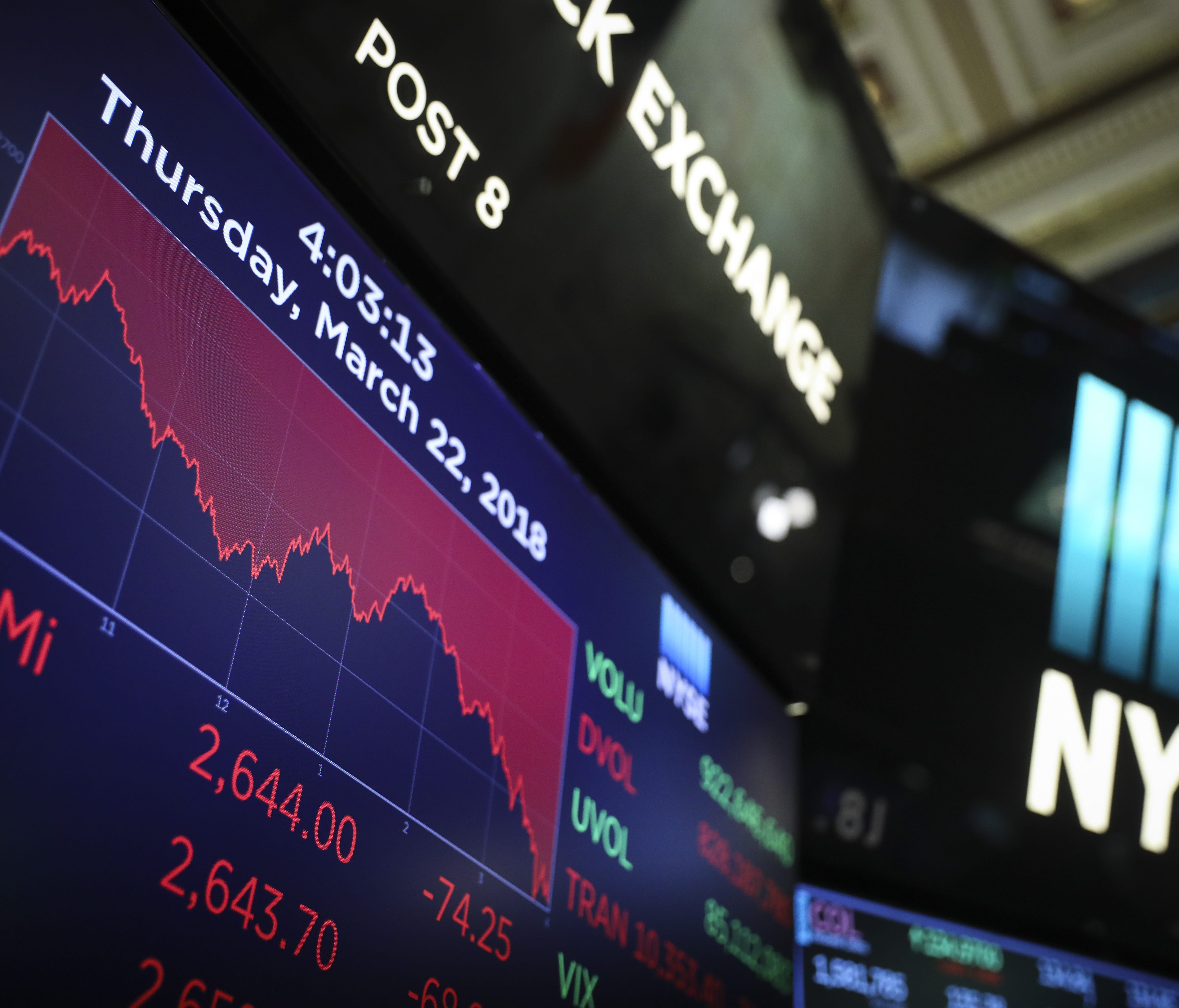 A monitor displays the day's final numbers on the floor of the New York Stock Exchange (NYSE) ahead of the closing bell, March 22, 2018 in New York City. The Dow Jones industrial average closed down more than 700 points on Thursday as markets reacted