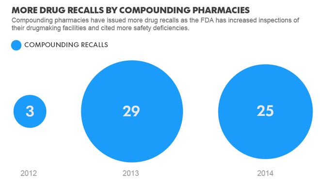 Safety, sanitary problems prompt scores of drug recalls
