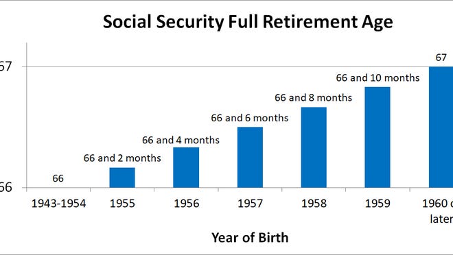 Retirement Social Security Full Benefits Can Be Claimed At This Age 