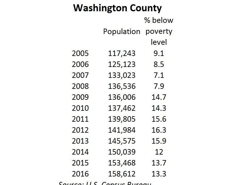 Poverty Chart 2016